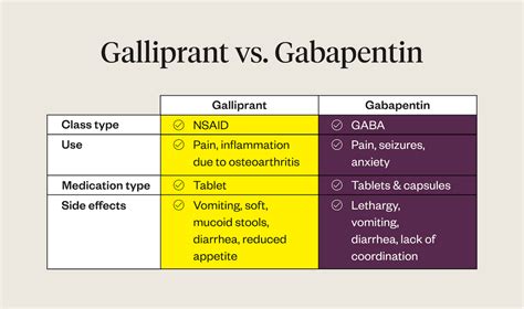 Galliprant vs gabapentin - The recommended dose of Galliprant for dogs is 0.9 mg per pound (2mg/kg) of body weight once a day. It is always advisable the give the lowest effective dose for the shortest period of time, but there are individual variations. The Galliprant chews are available in three strengths – 20 mg, 60 mg, and 100 mg tablets.